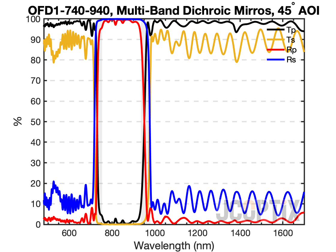 OFD1-740-940
