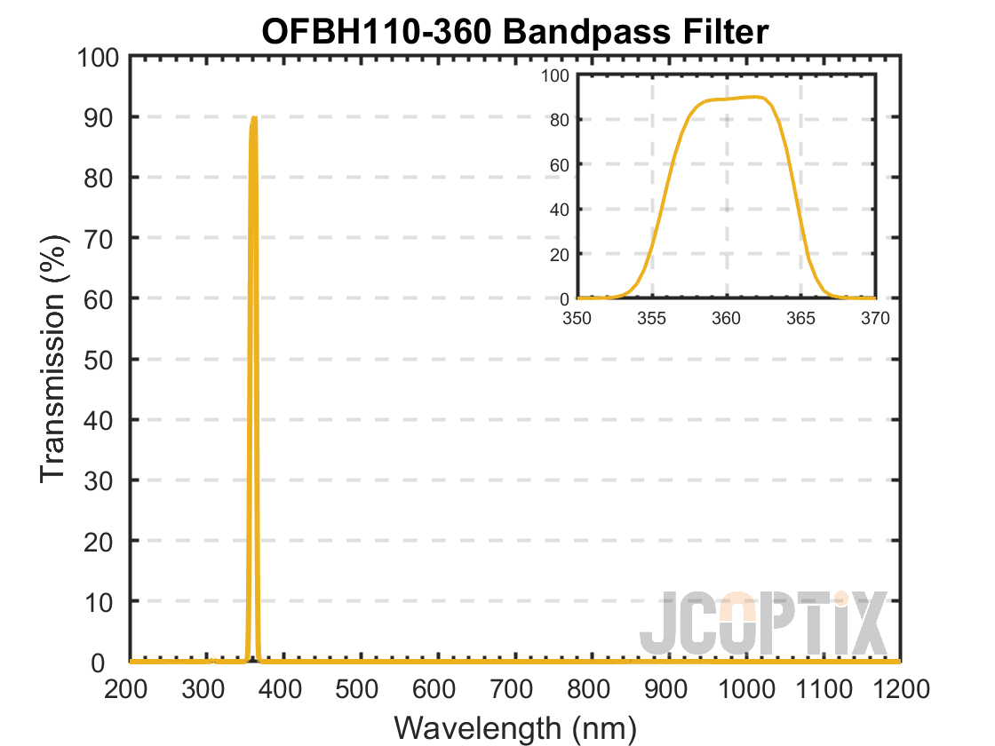 OFBH110-360