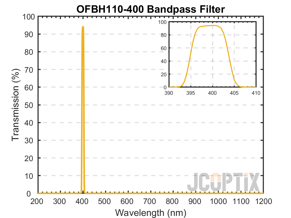 OFBH110-400