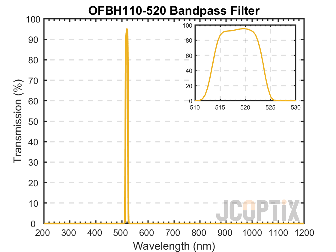 OFBH110-520