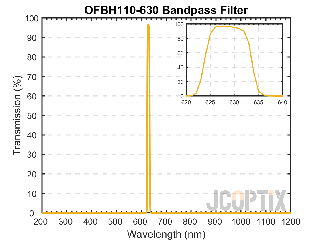 OFBH110-630
