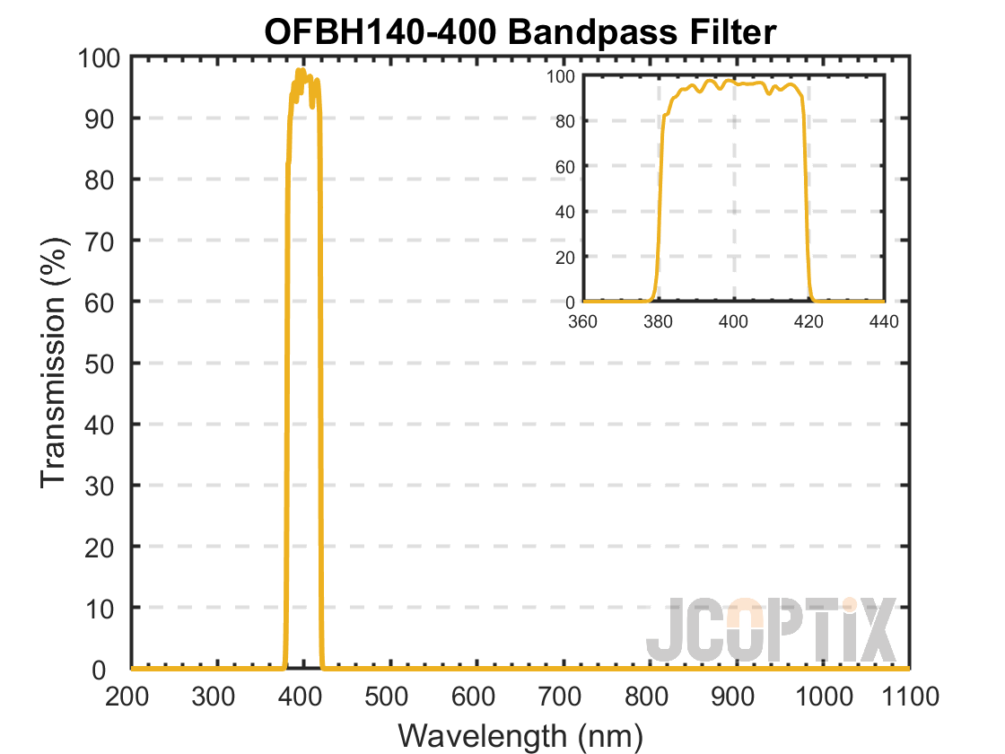 OFBH140-400