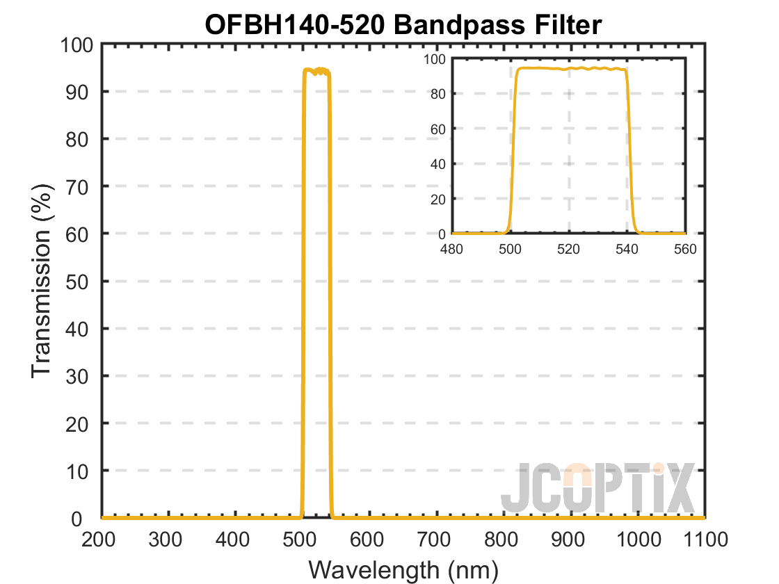 OFBH140-520