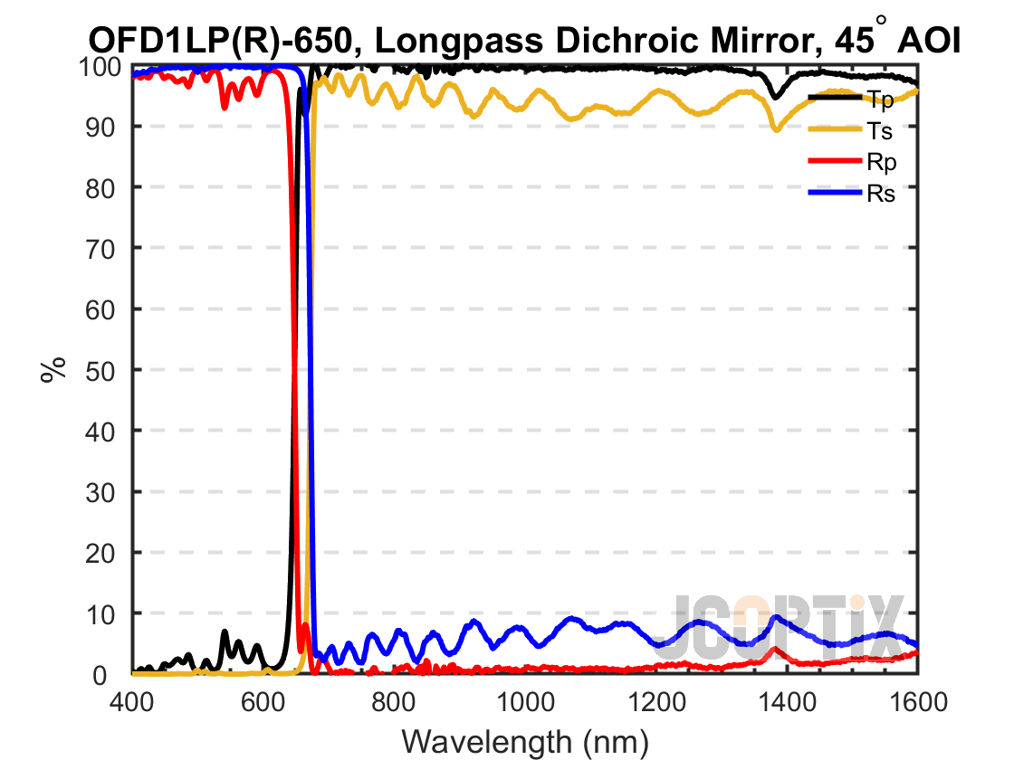 OFD1LP(R)-650