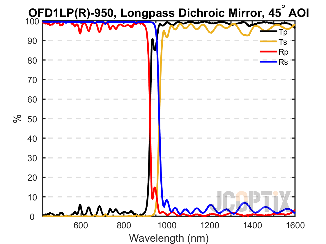 OFD1LP(R)-950