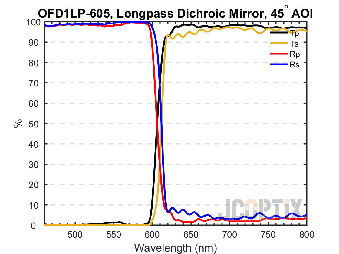 OFD1LP-605