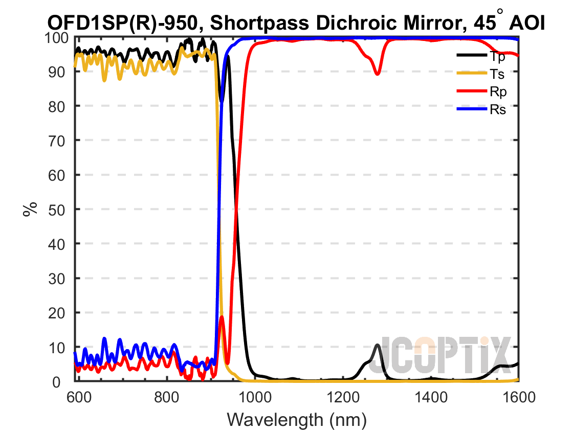 OFD1SP(R)-950