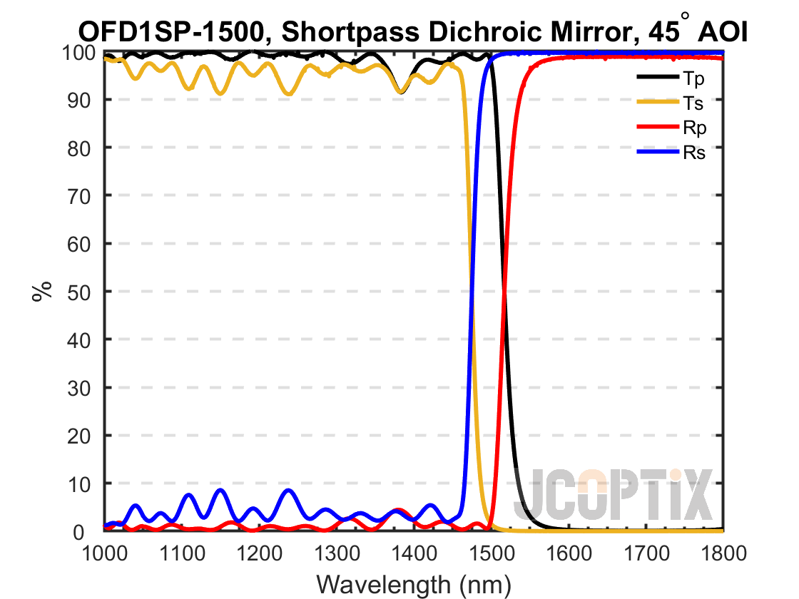 OFD1SP-1500