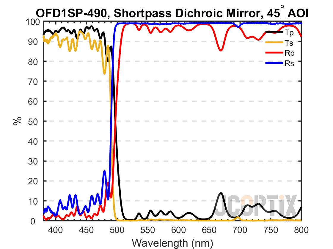 OFD1SP-490