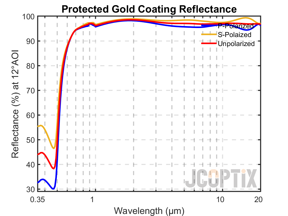 Protected Gold Coating @ 12° AOI