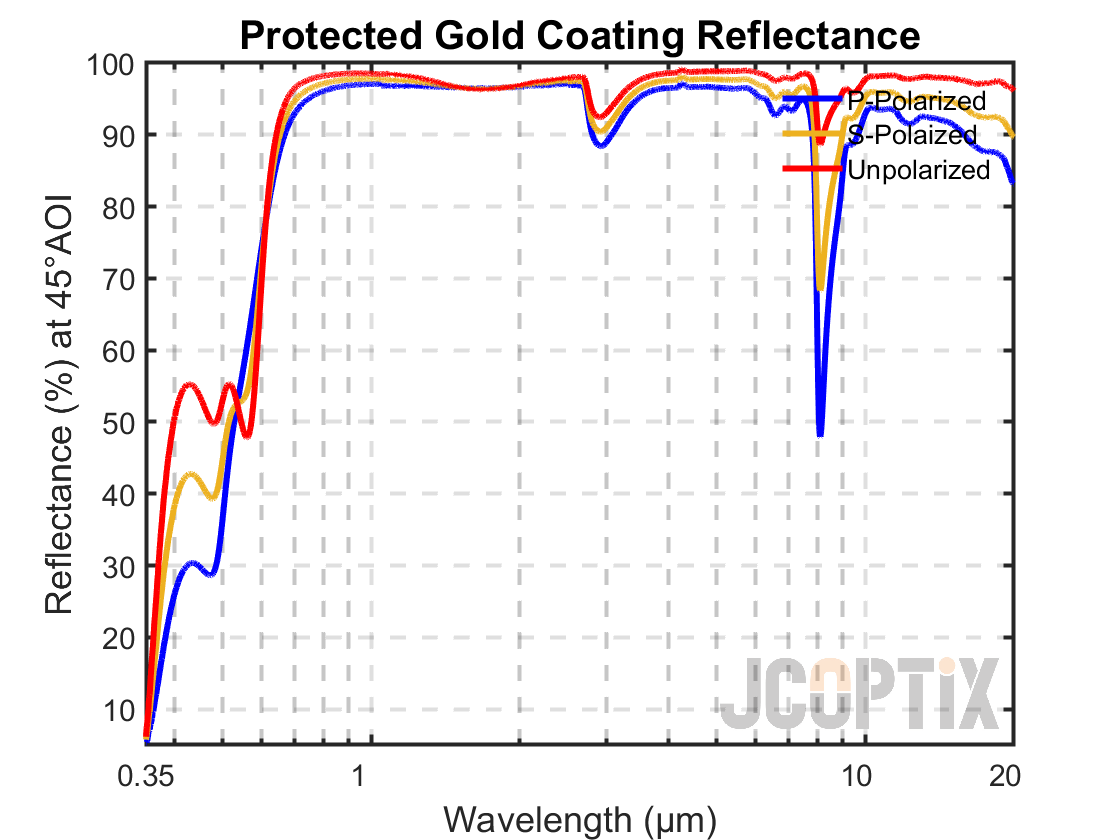 Protected Gold Coating @ 45° AOI