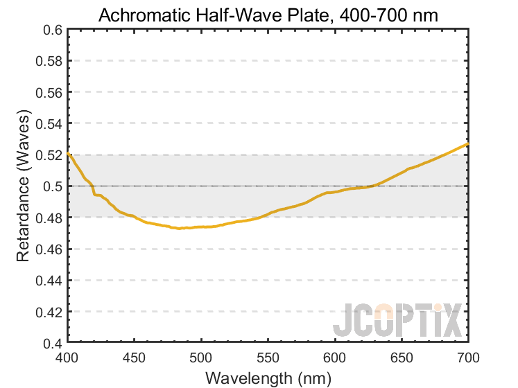 Achromatic half-wave plate (400 - 700 nm)