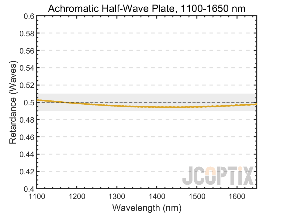 Achromatic half-wave plate (1100 - 1650 nm)