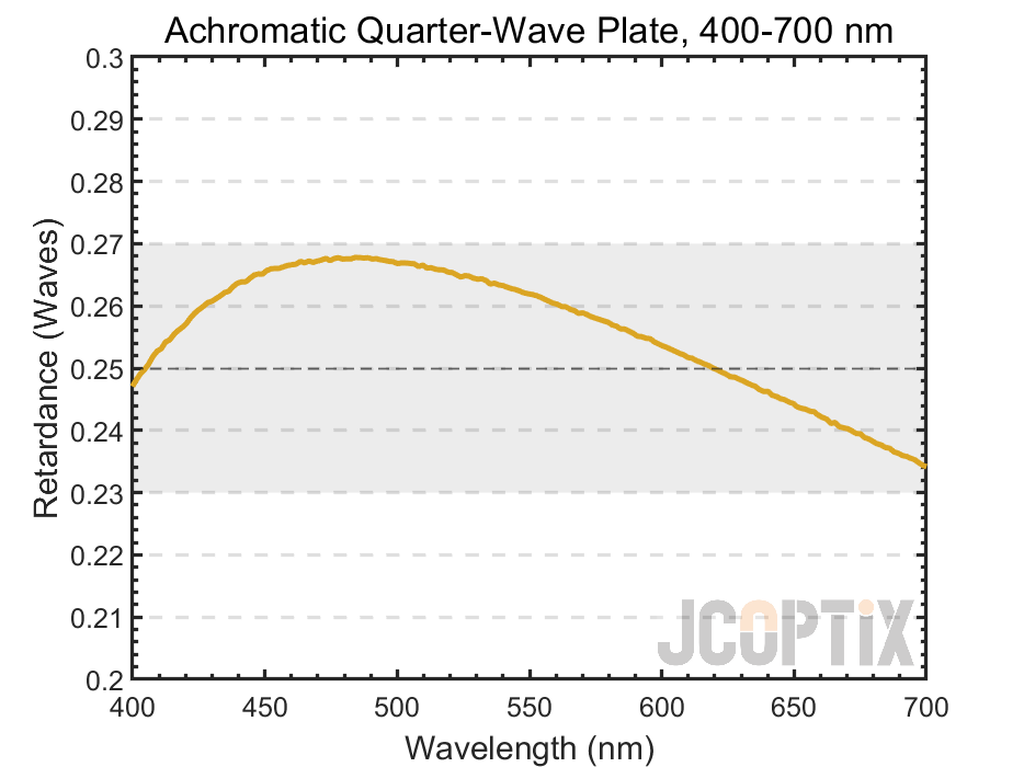 Achromatic quarter-wave plate (400 - 700 nm)