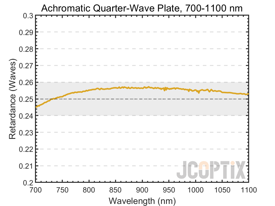Achromatic quarter-wave plate (700 - 1100 nm)