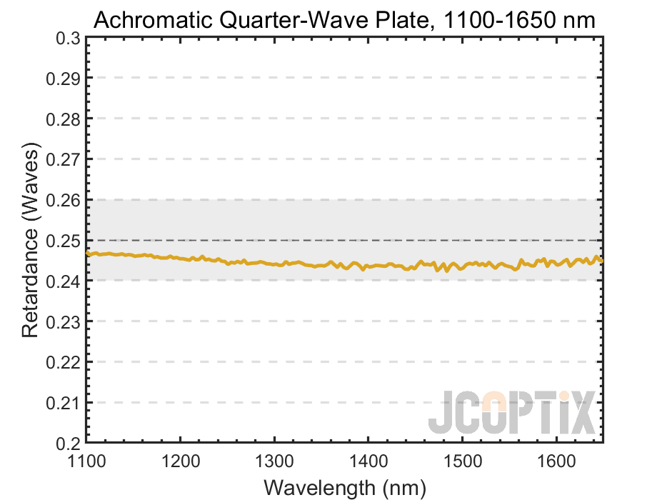 Achromatic quarter-wave plate (1100 - 1650 nm)