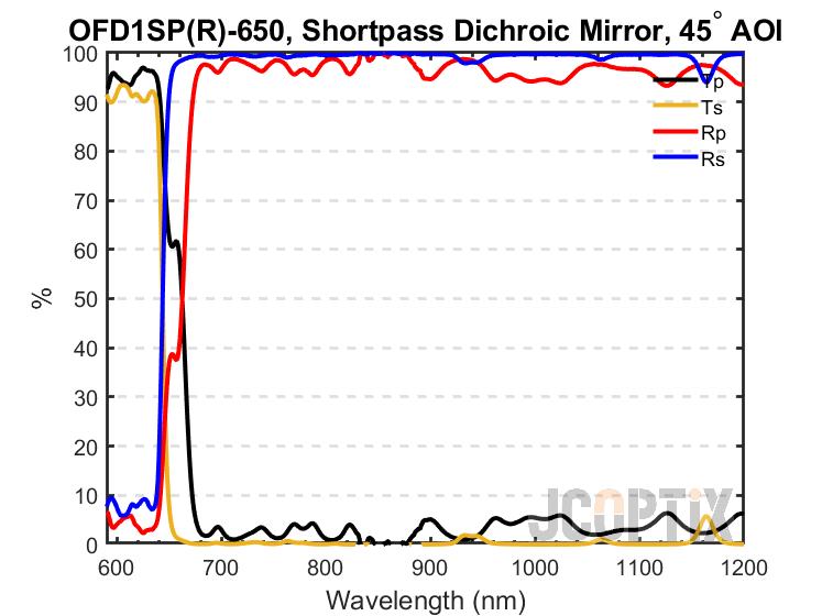 OFD1SP(R)-650