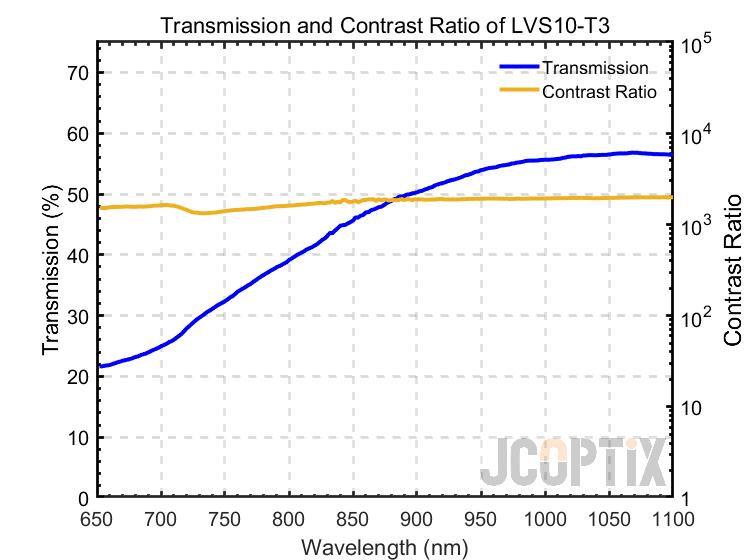 LVS10-T3 @ 25℃