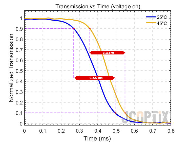 LVS10-T2 @ 25℃ / 45℃