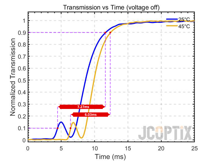 LVS10-T2 @ 25℃ / 45℃