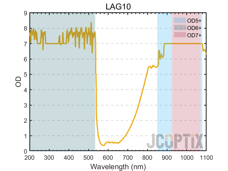 LAG10  OD Curve