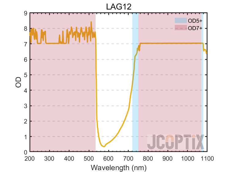 LAG12  OD Curve