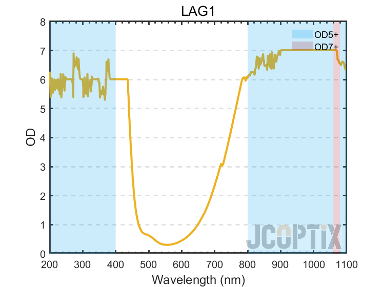 LAG1  OD Curve