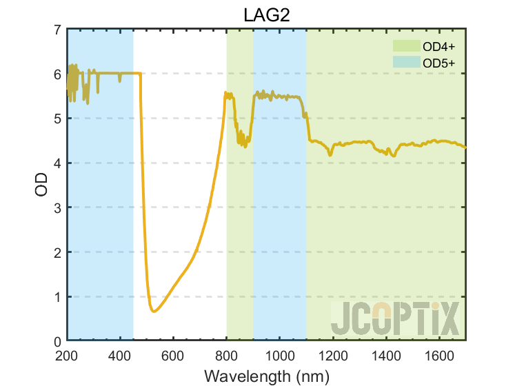 LAG2  OD Curve
