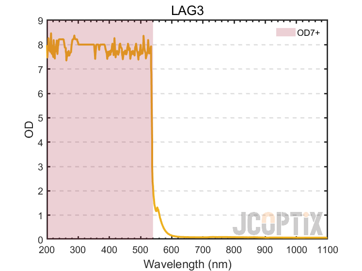 LAG3  OD Curve
