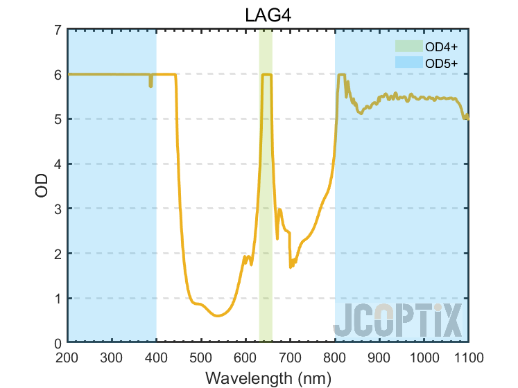 LAG4  OD Curve
