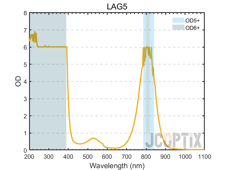 LAG5  OD Curve