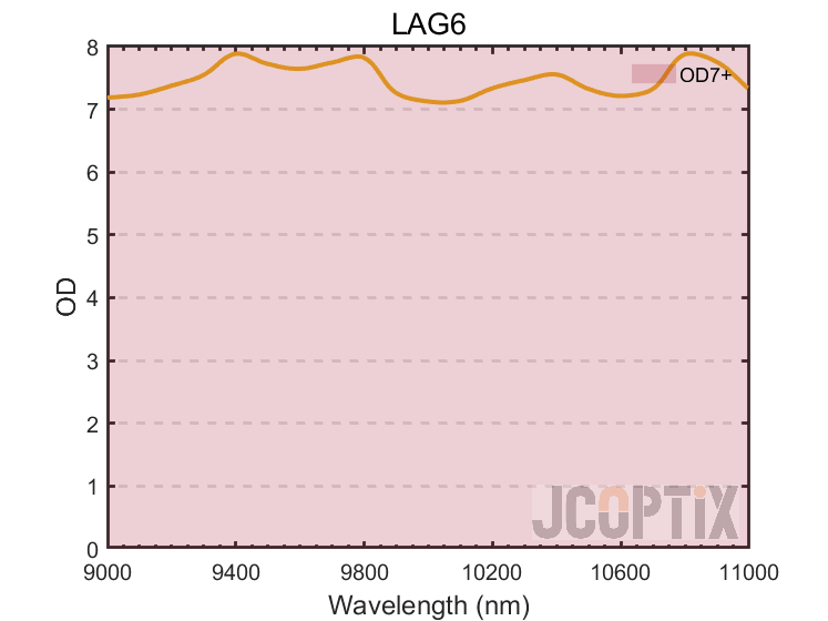 LAG6  OD Curve