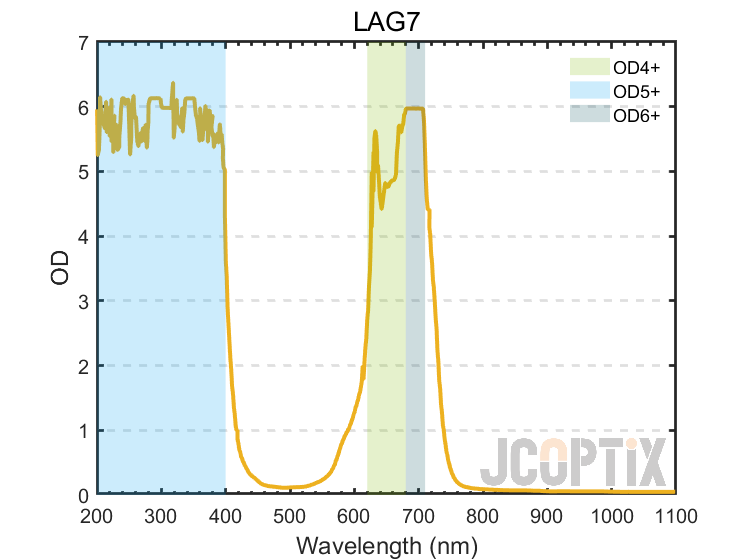 LAG7  OD Curve