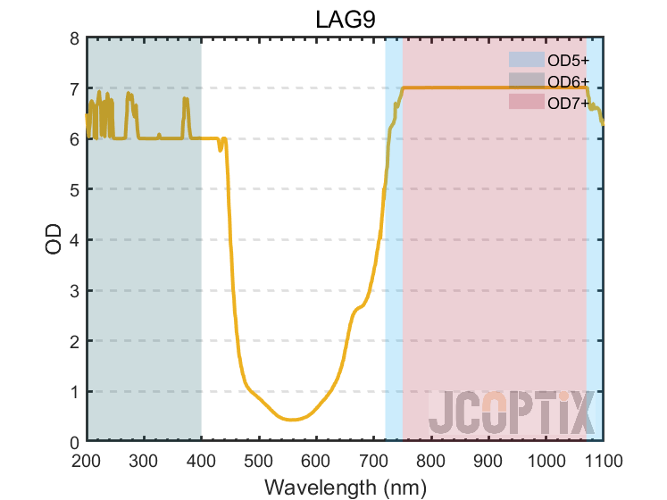 LAG9  OD Curve