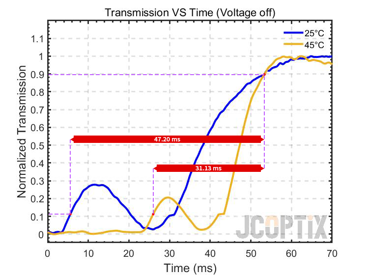LVS10-T4 @ 25℃ / 45℃
