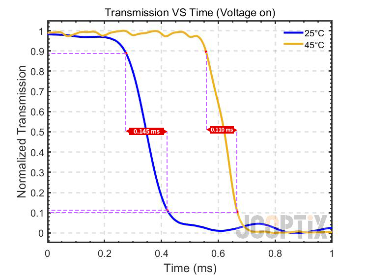 LVS10-T3 @ 25℃ / 45℃