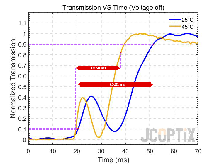 LVS10-T3 @ 25℃ / 45℃