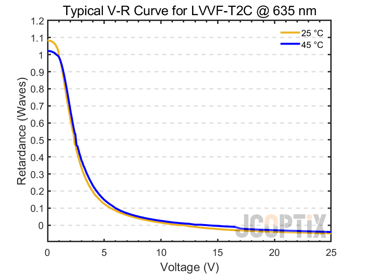 LVVF-T2C @ 635 nm