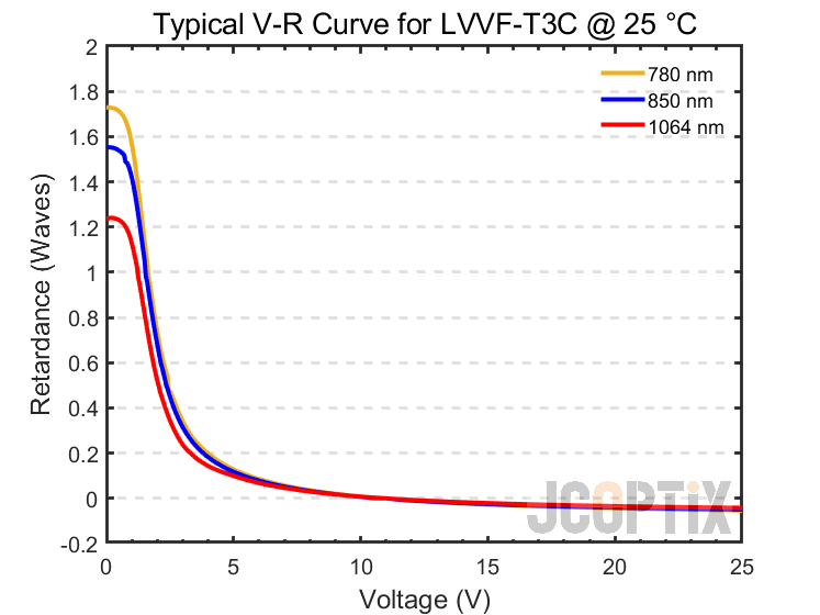 LVVF-T3C @ 25 ℃