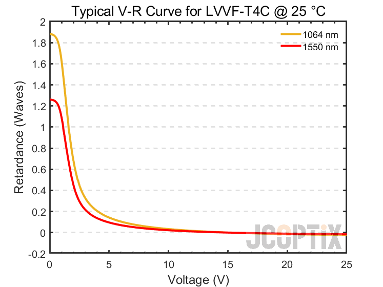 LVVF-T4C @ 25 ℃