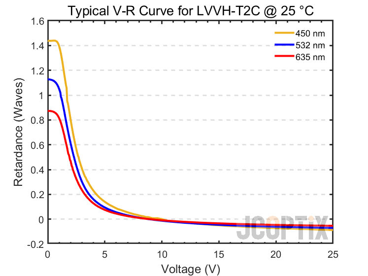 LVVH-T2C @ 25 ℃