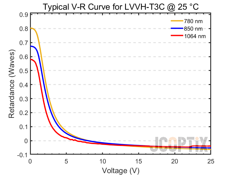 LVVH-T3C @ 25 ℃