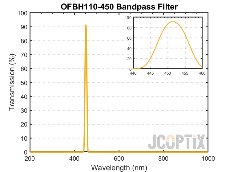 OFBH110-450