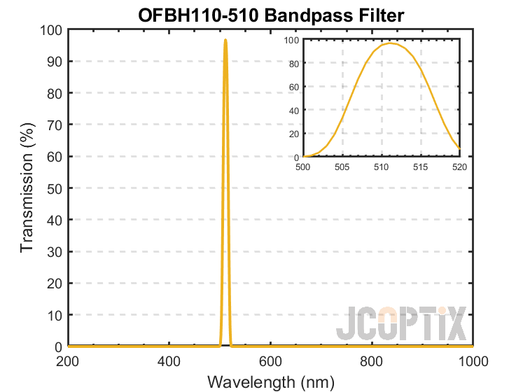 OFBH110-510