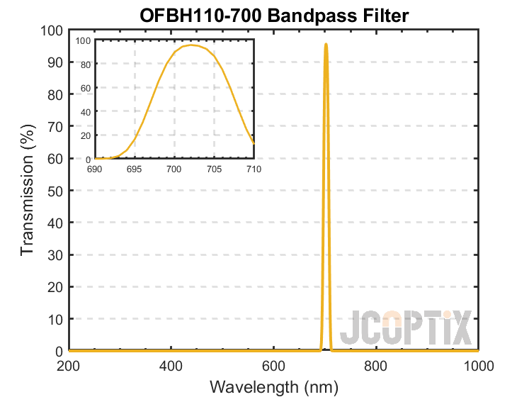 OFBH110-700