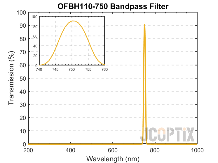 OFBH110-750