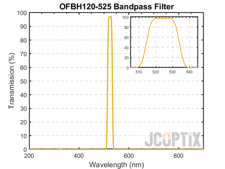 OFBH120-525