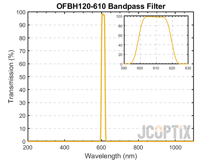 OFBH120-610