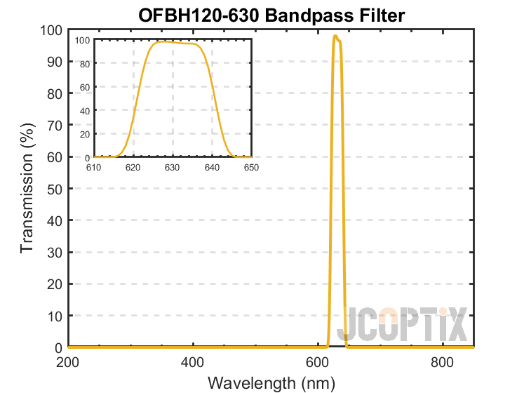 OFBH120-630