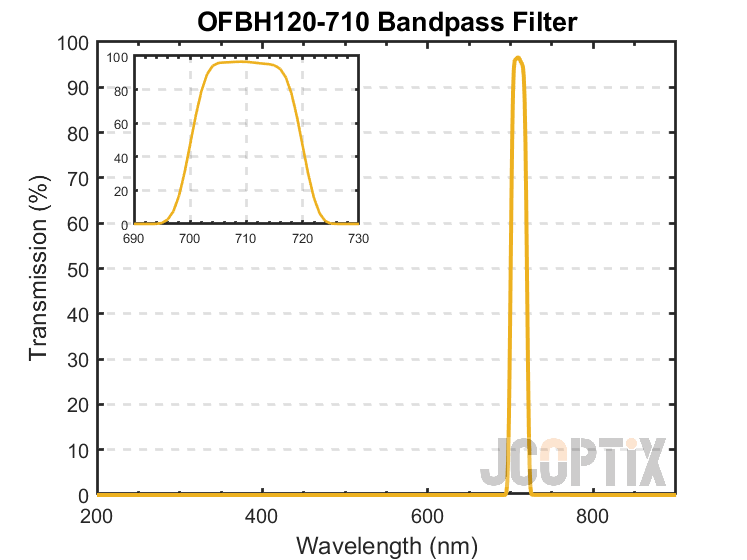 OFBH120-710